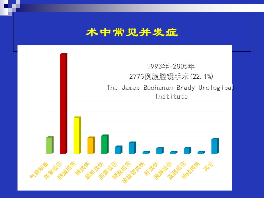 泌尿外科后腹腔镜手术并发症——预防策略与技巧PPT课件.ppt_第3页