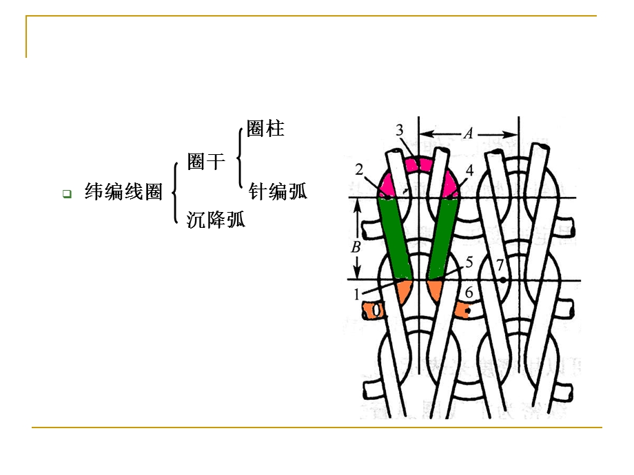 第2章+针织物及其主要物理机械指标ppt课件.ppt_第3页