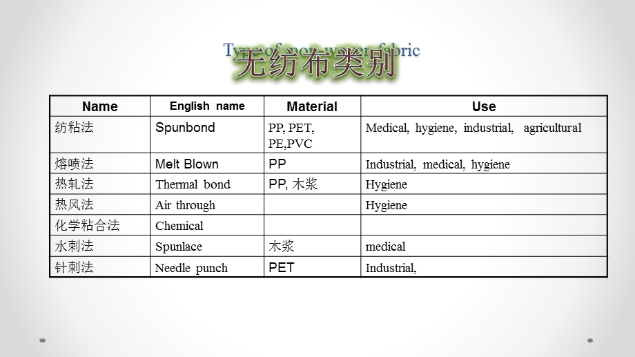 纺粘设备工艺管理(中级)ppt课件.pptx_第2页