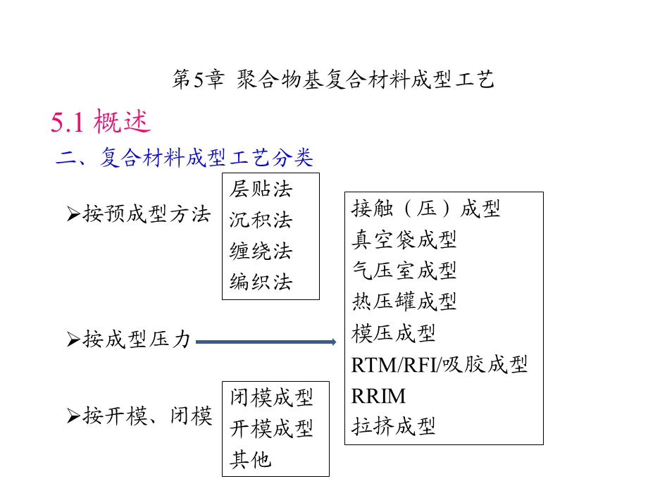 第5章聚合物基复合材料成型工艺ppt课件.ppt_第3页