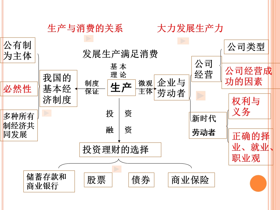 经济生活第二单元复习ppt课件.ppt_第2页