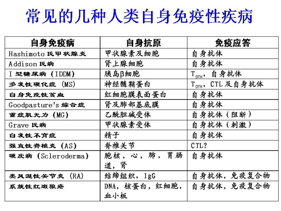 第十二章异常免疫应答ppt课件.ppt_第3页