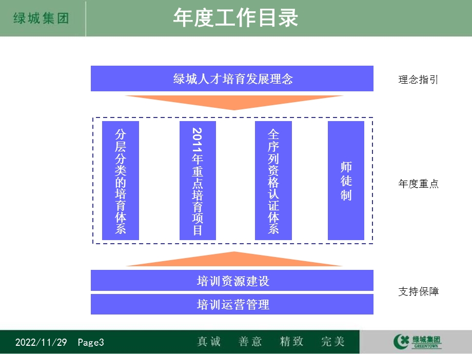 绿城集团培养体系ppt课件.ppt_第3页