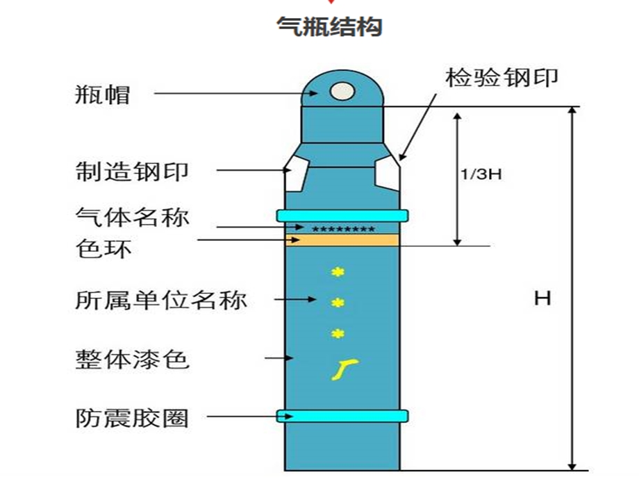 气瓶安全管理小常识ppt课件.pptx_第2页