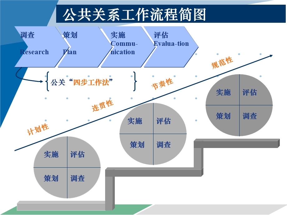 第四章公共关系工作流程 (《公共关系理论与实务》PPT课件).pptx_第2页