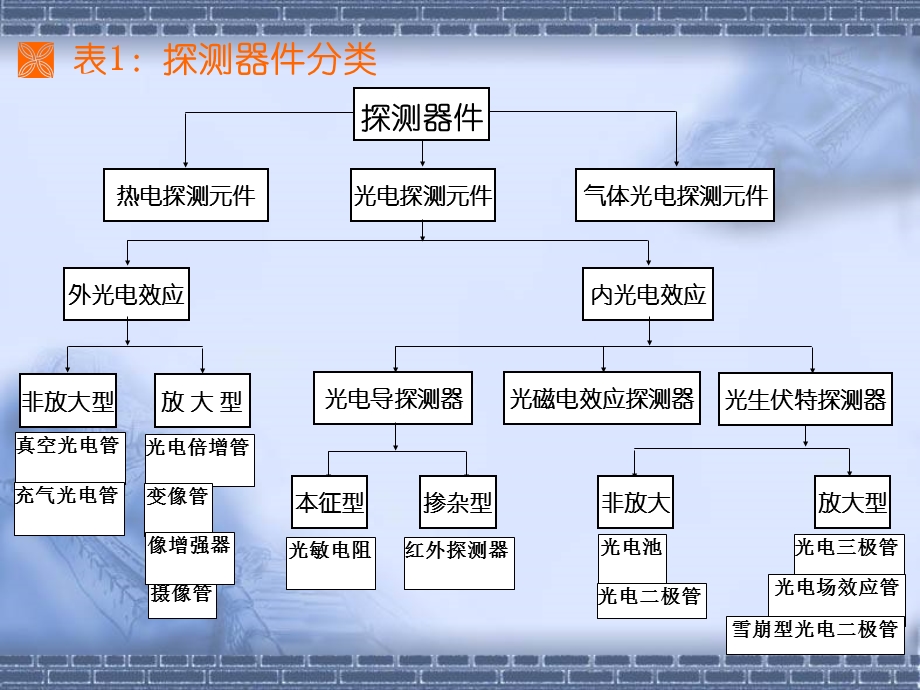 第三章光电探测器件ppt课件.ppt_第2页