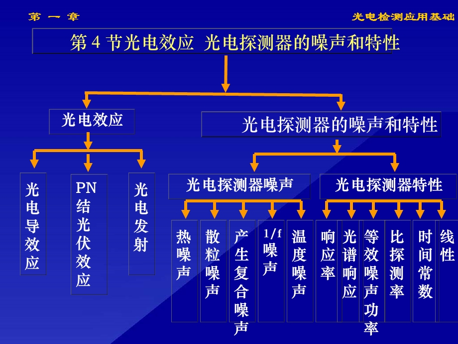 第4节光电效应光电探测器的噪声和特性ppt课件.ppt_第2页