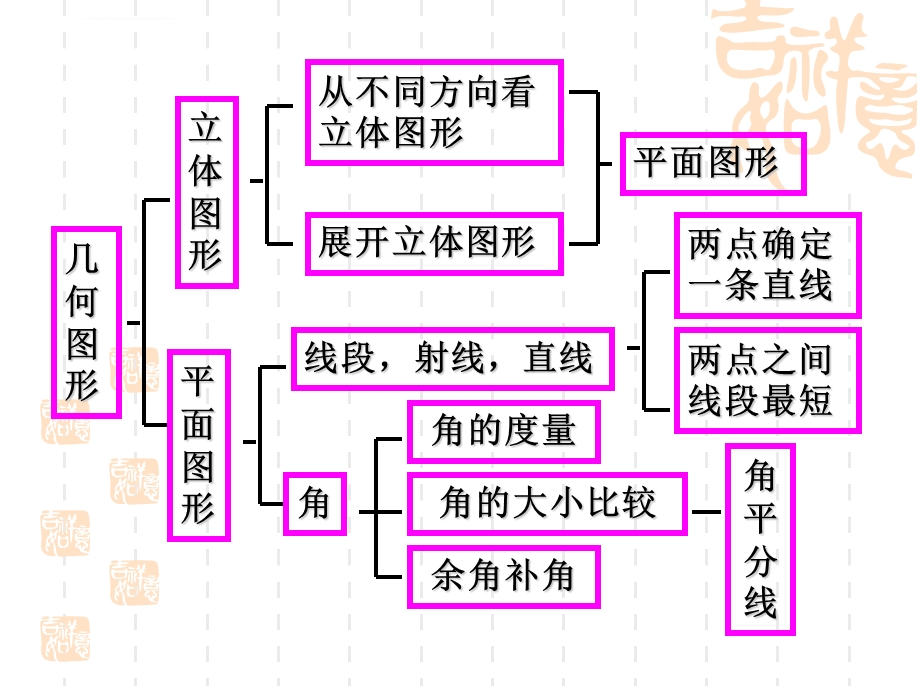 第四章图形的初步认识复习ppt课件.ppt_第2页