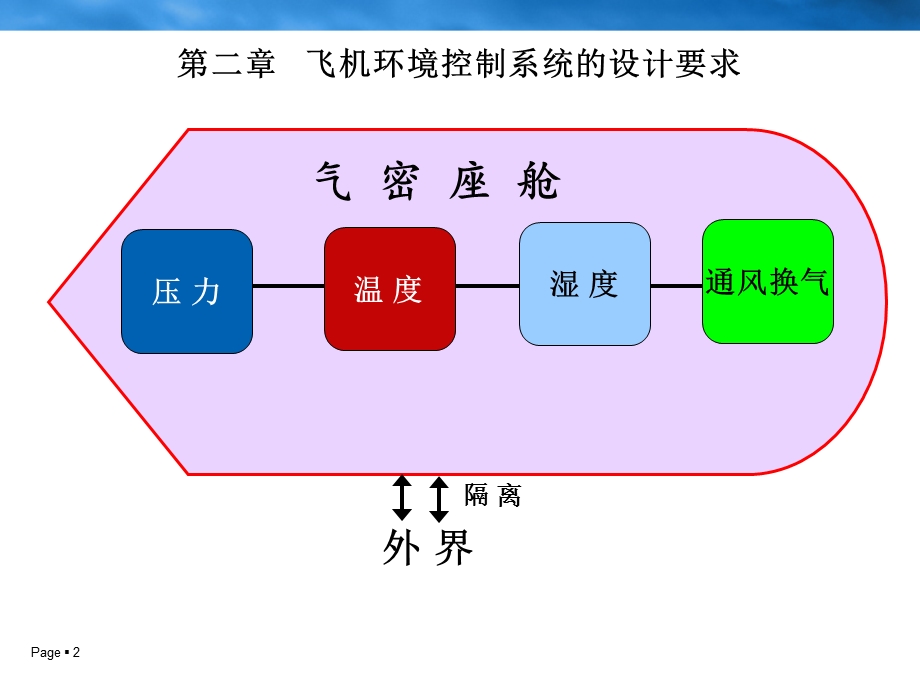 第2章飞机环境控制系统的设计要求ppt课件.ppt_第2页