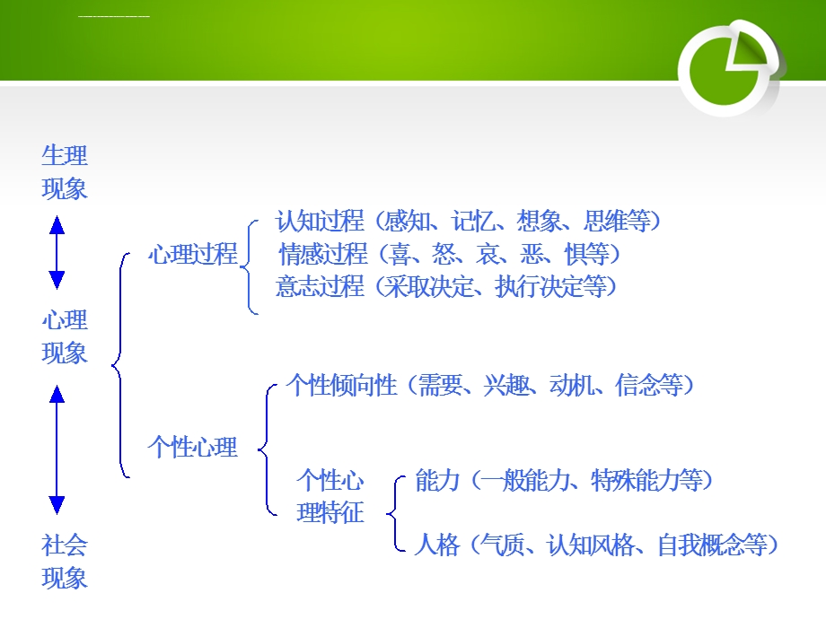 第八章个性及其倾向性ppt课件.ppt_第2页