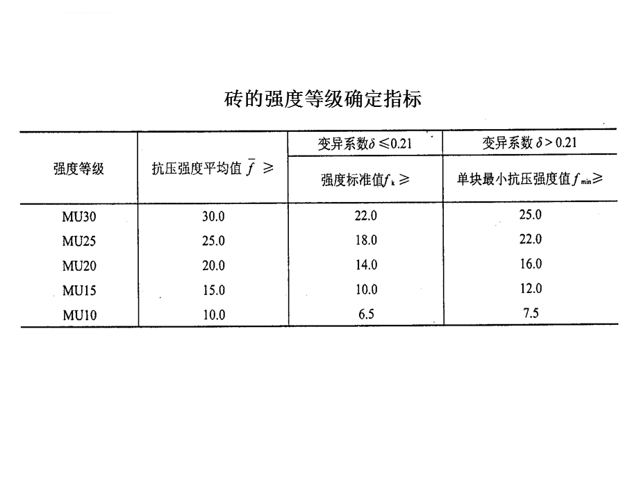 第14章砌体结构汇总ppt课件.ppt_第3页