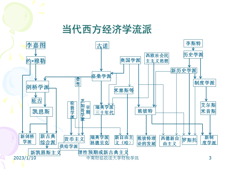 第07章凯恩斯学派的财税思想ppt课件.ppt_第3页