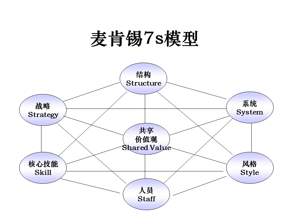 组织发展评估模型ppt课件.ppt_第1页