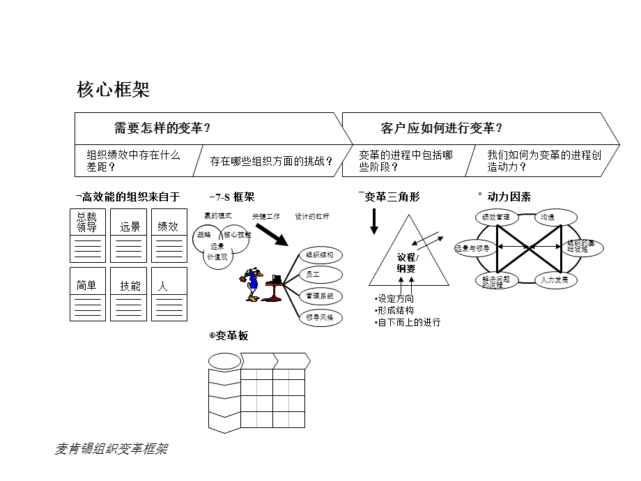 组织发展评估模型ppt课件.ppt_第2页