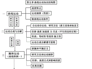 第五章曲线运动知识结构图ppt课件.ppt