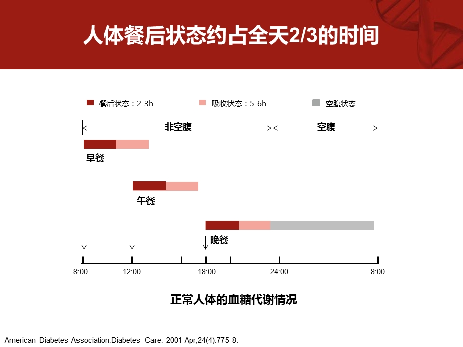 第九期餐后血糖对于HbA1c达标的重要性ppt课件.pptx_第3页