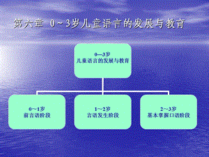 第六章0～3岁儿童语言的发展与教育ppt课件.ppt