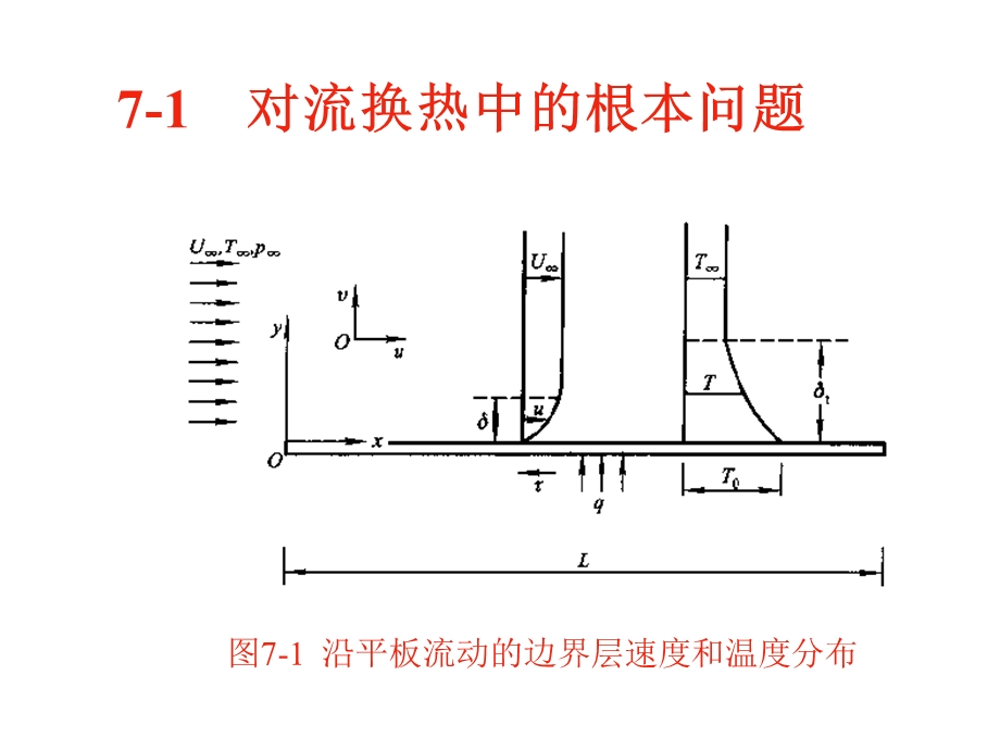 第七章层流边界层的流动与换热ppt课件.ppt_第2页