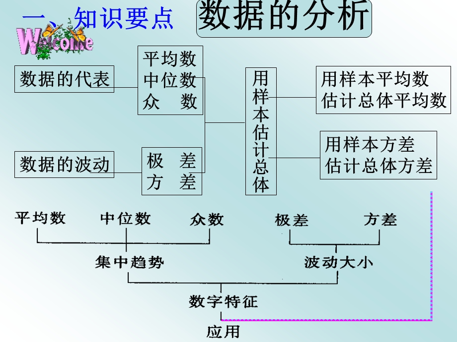 第二十章数据的分析复习ppt课件.ppt_第2页