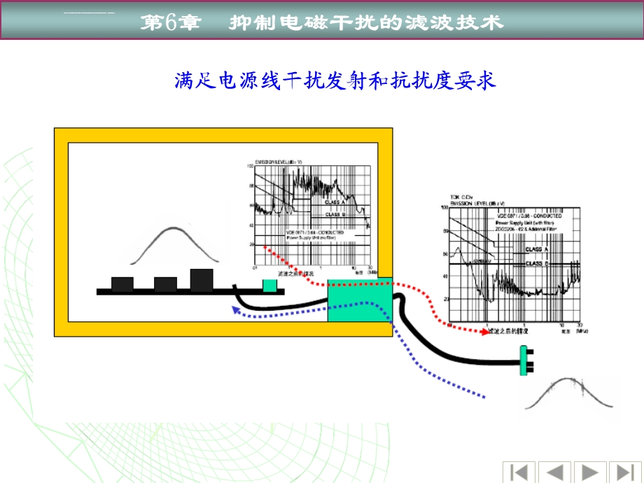 第6章电磁干扰抑制滤波技术ppt课件.ppt_第3页