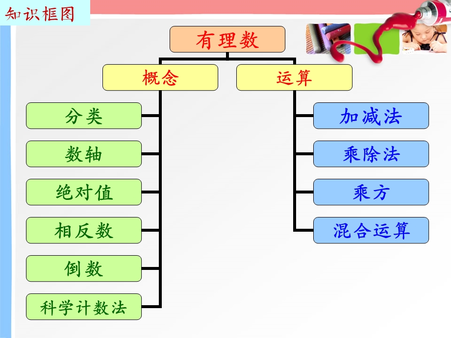 第五章有理数复习ppt课件.ppt_第2页