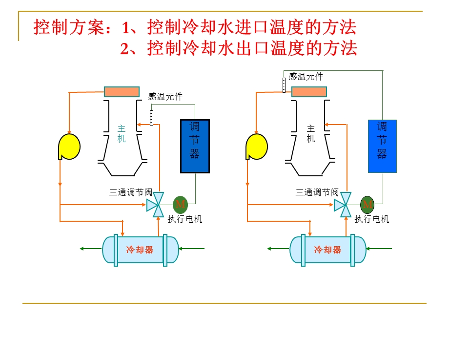 第三章机舱辅助自动控制系统ppt课件.ppt_第2页