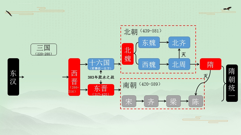 第五课三国两晋南北朝的政权更迭与民族交融ppt课件.ppt_第3页