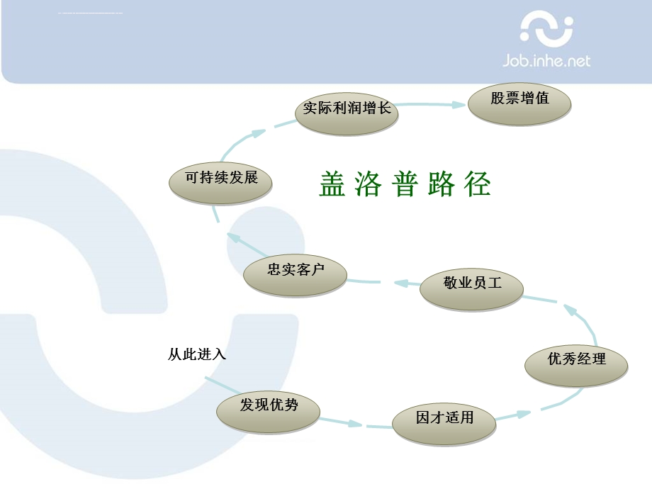 盖洛普Q12对我们的影响ppt课件.ppt_第2页