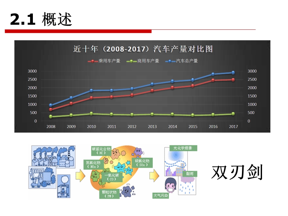 第二章移动源燃烧排放的催化净化ppt课件.pptx_第3页