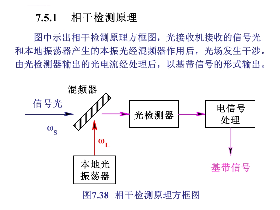 第五1讲相干光通信技术ppt课件.ppt_第3页