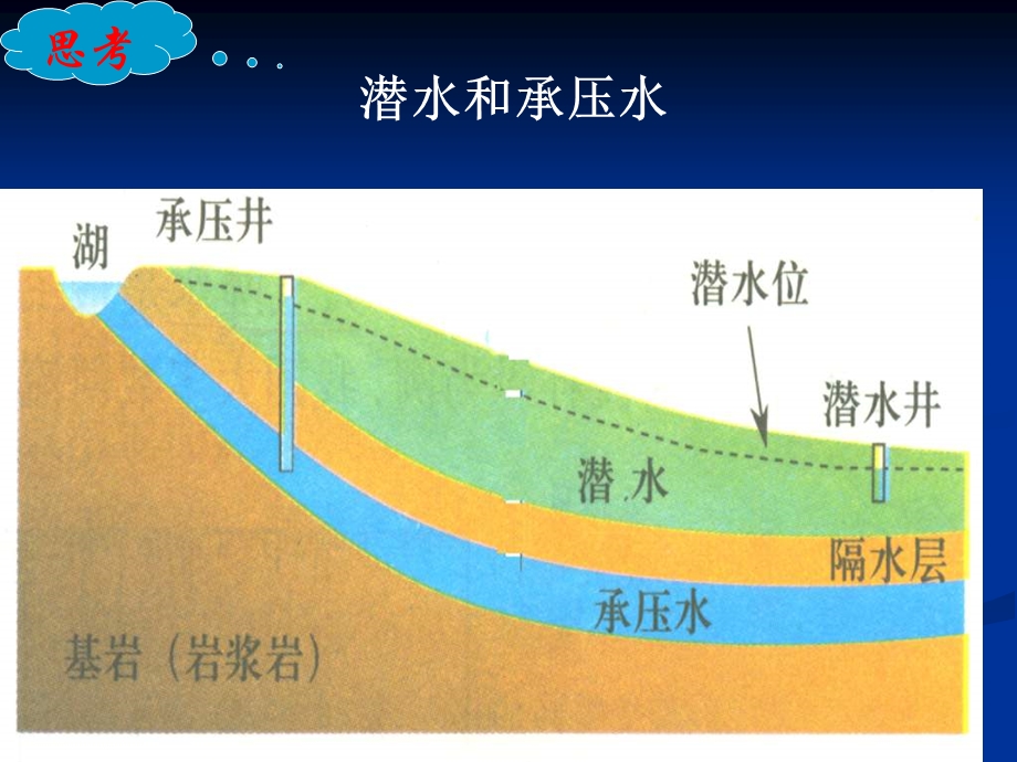 潜水位等值线的判读ppt课件.ppt_第2页