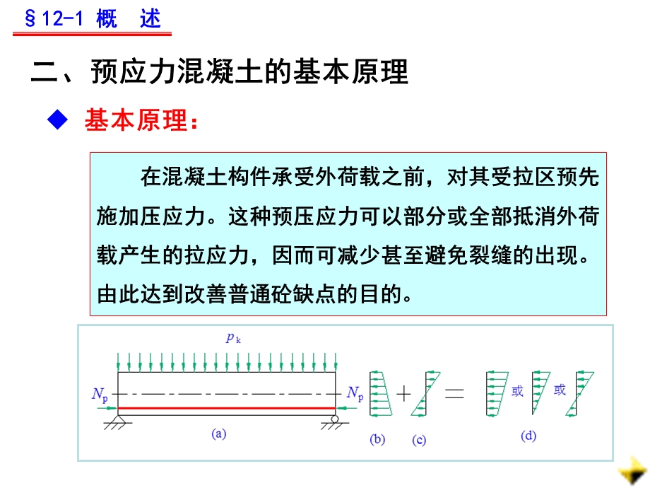 第12章预应力混凝土结构的基本概念及其材料ppt课件.ppt_第3页