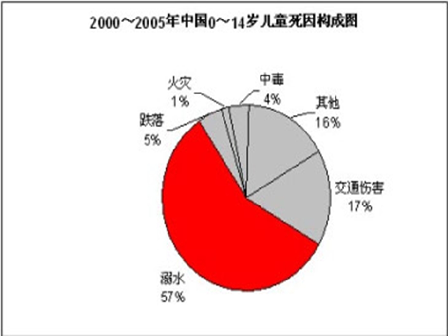 珍爱生命预防溺水二年级主题班会ppt课件.ppt_第3页