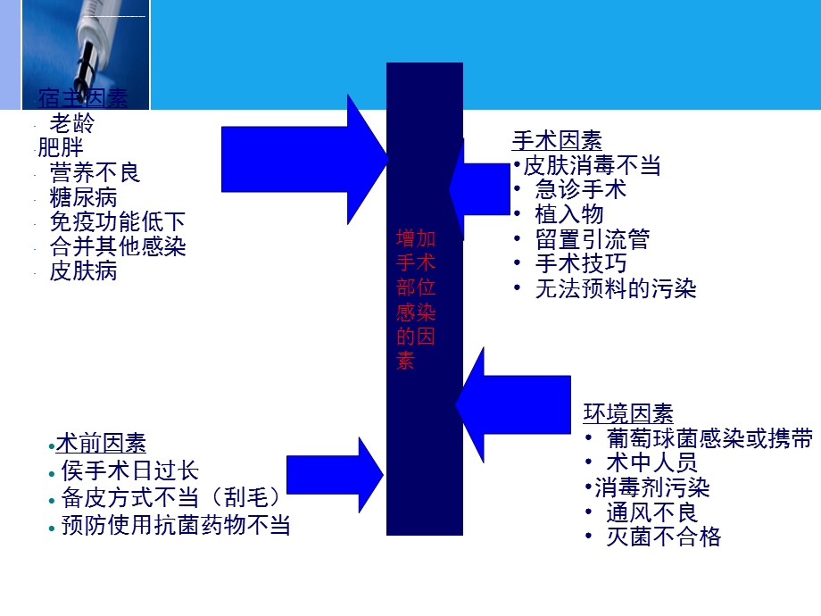 类切口手术预防使用抗菌药物ppt课件.ppt_第3页