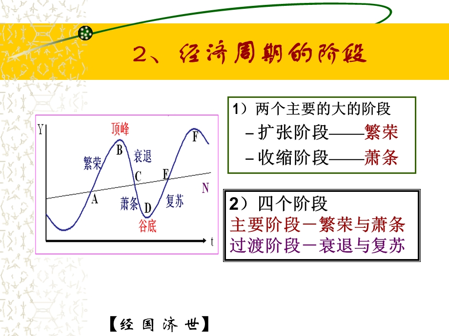 第十二章经济周期与经济增长理论ppt课件.ppt_第3页