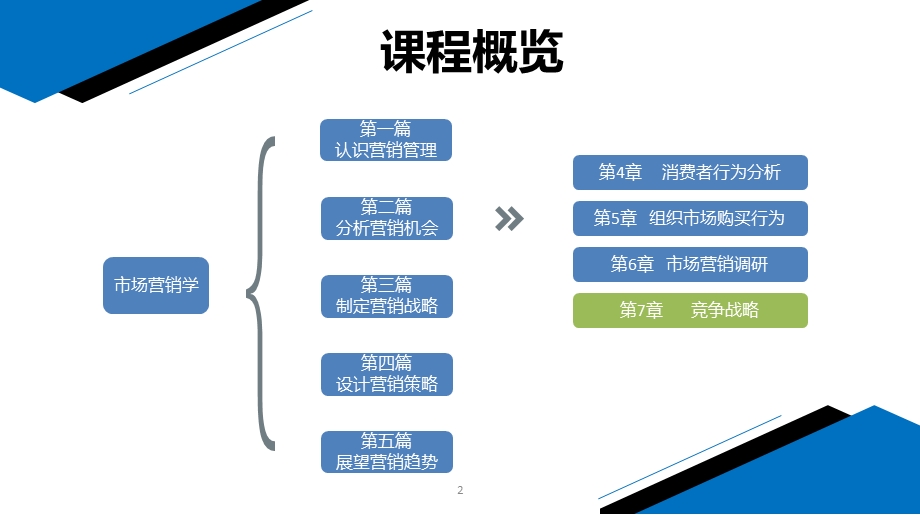 第七章竞争策略ppt课件.pptx_第2页