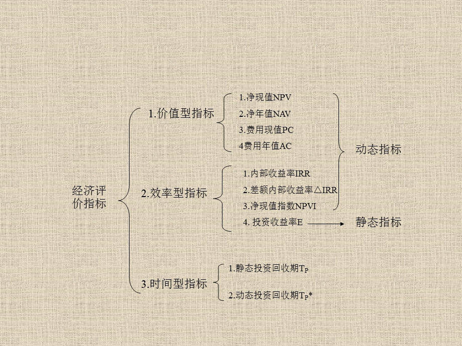 经济效果评价指标与方法ppt课件.pptx_第2页