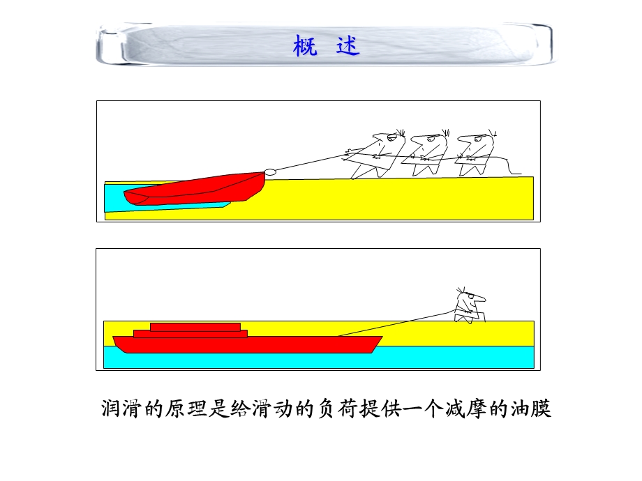 第六章流体动压润滑ppt课件.ppt_第3页