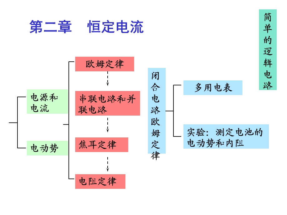 物理选修31第二章恒定电流知识点总结ppt课件.ppt_第1页