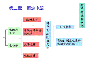 物理选修31第二章恒定电流知识点总结ppt课件.ppt