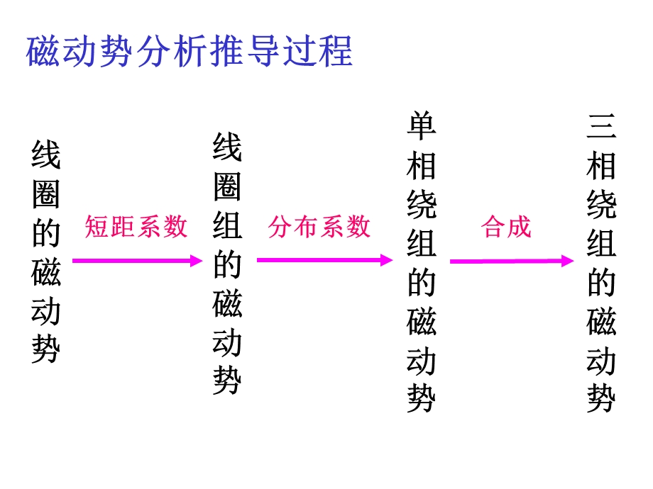 第11章交流电枢绕组的磁动势ppt课件.ppt_第2页