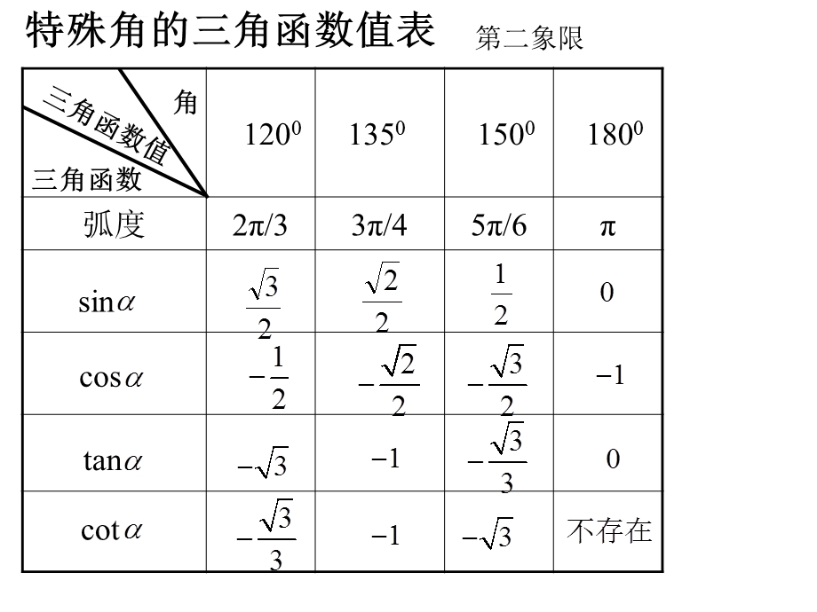 特殊角的三角函数值表ppt课件.ppt_第2页