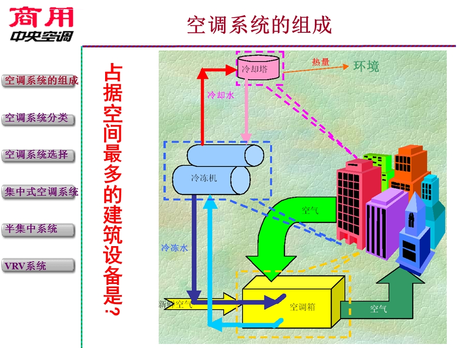 空调系统的选择ppt课件.ppt_第2页