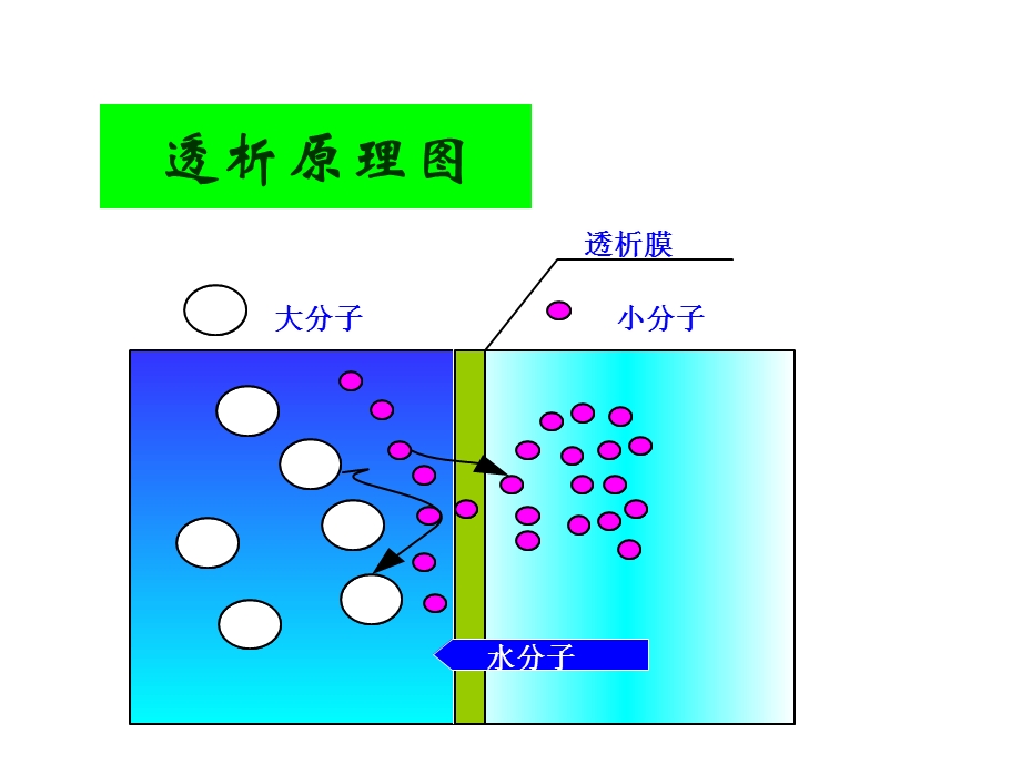 第三章各种膜分离技术及分离机理ppt课件.ppt_第3页