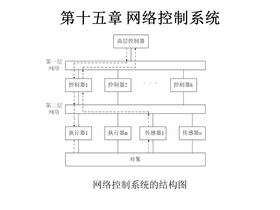 网络控制系统ppt课件.pptx_第3页