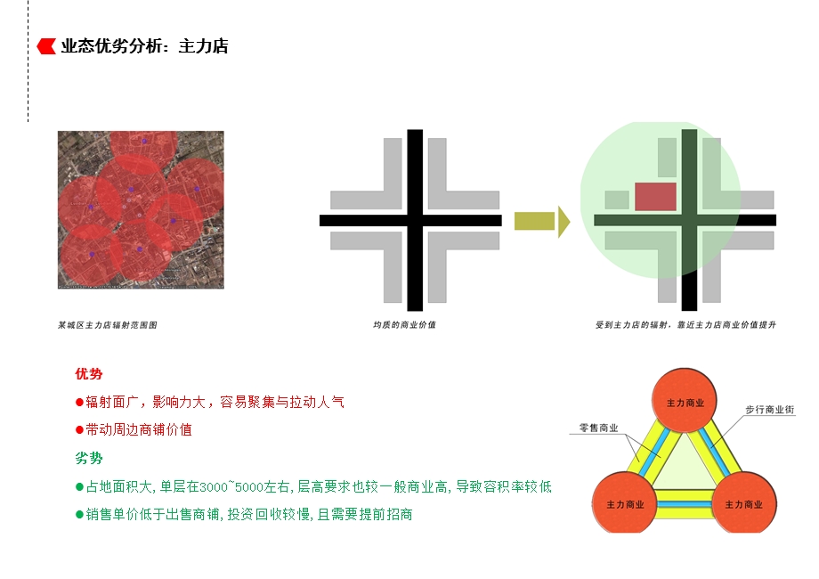 综合体各业态优劣分析ppt课件.ppt_第3页