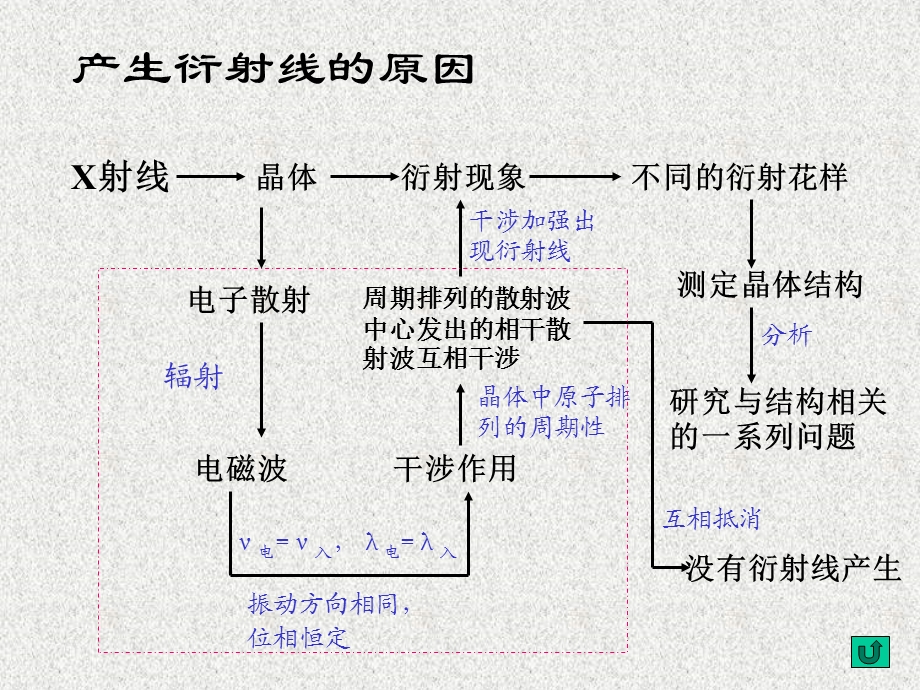 第三章X射线衍射的几何原理ppt课件.ppt_第2页