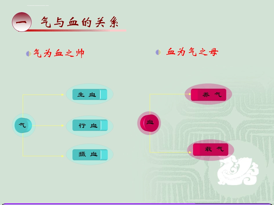 精气血津液的关系详解ppt课件.ppt_第2页