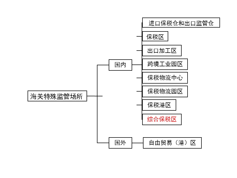 综合保税区详细介绍ppt课件.ppt_第2页