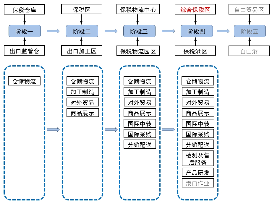 综合保税区详细介绍ppt课件.ppt_第3页